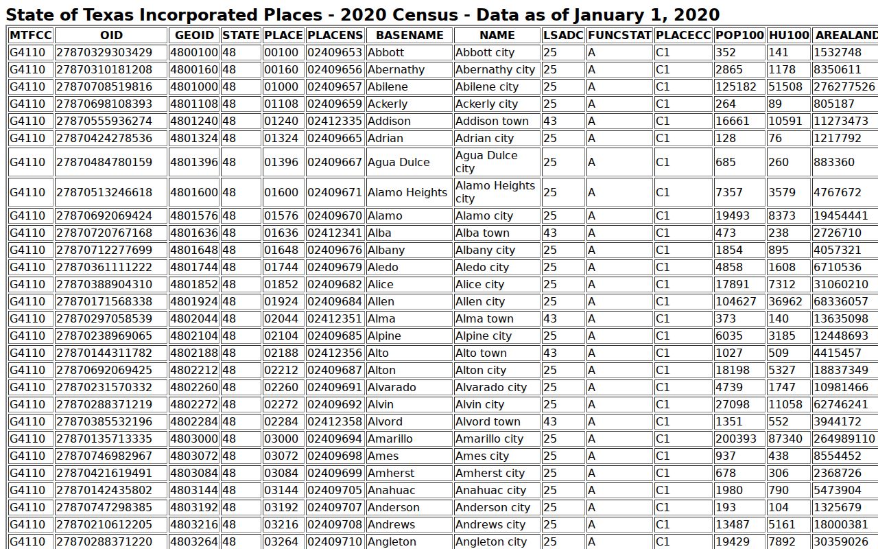 Census and TIGERweb incorporated-place table used for Rusk County city population context